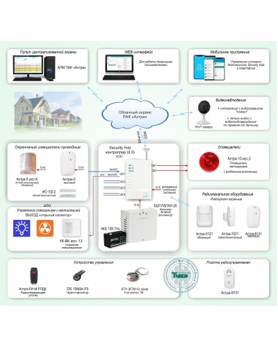 ОПС-067. Объектовая GSM-сигнализация Security Hub для охраны квартир, загородных домов, офисов. ТЕКО в Королеве